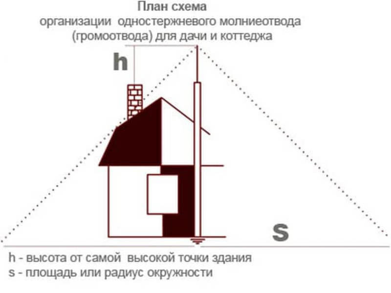 Молниезащита дымовой трубы