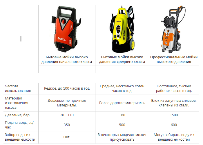 Как выбрать мойку высокого давления - советы и рекомендации 