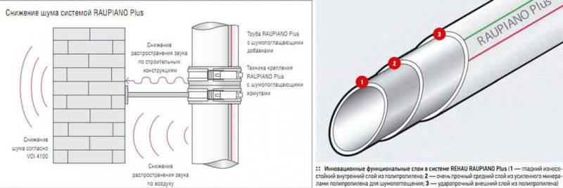 Тихие канализационные трубы