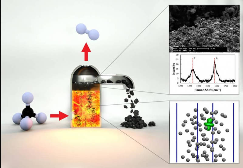 Исследователи разрабатывают недорогую технологию преобразования метана в водород