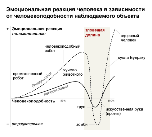 Что делает реалистичных роботов такими жуткими?