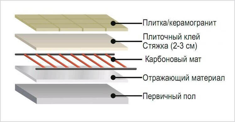 Виды теплых электрических полов: какой выбрать