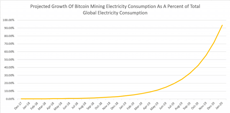 К 2020-му году добытчики криптовалюты станут крупнейшими в мире потребителями электричества