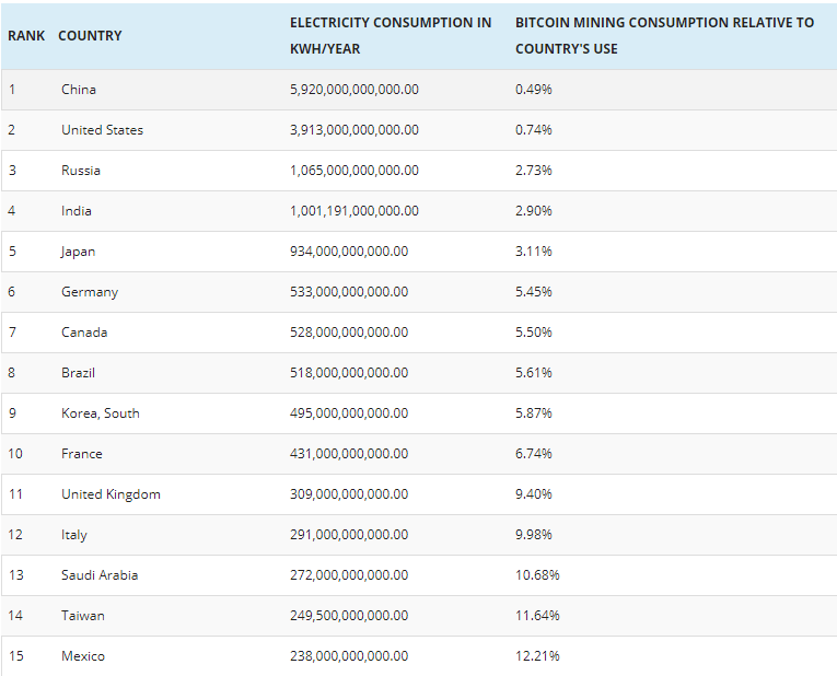 К 2020-му году добытчики криптовалюты станут крупнейшими в мире потребителями электричества