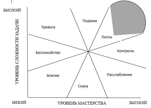 В поисках потока