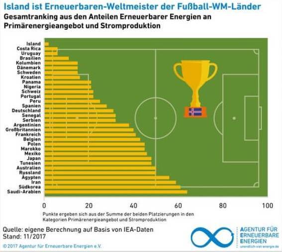 Исландия – чемпион мира по возобновляемым источникам энергии