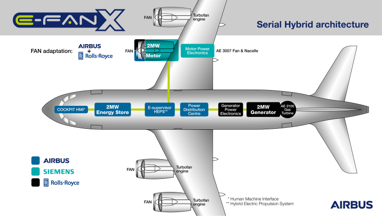 Airbus, Rolls-Royce и Siemens создают гибридно-электрический самолёт