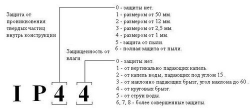 Степень защиты светильников