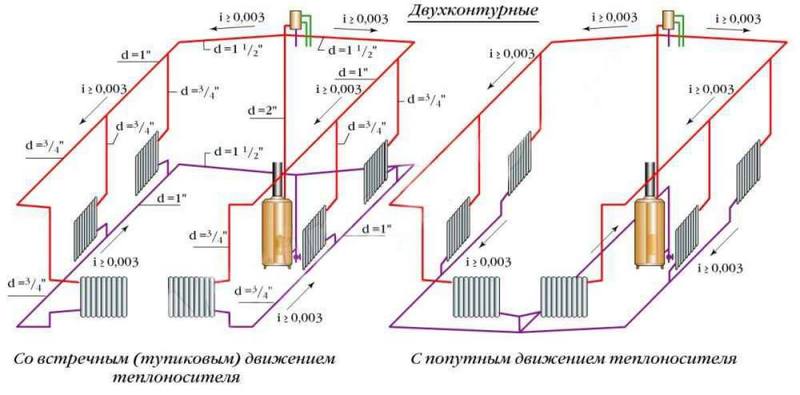 Виды отопительных систем частного дома. Водяное отопление