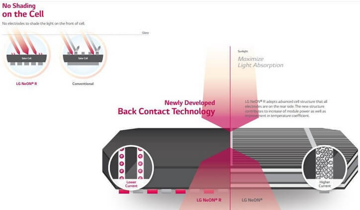 Новые солнечные панели LG для домашних электростанций получили КПД 21%