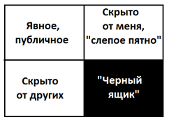 Окно Джохари: ЧТО вы не замечаете в себе