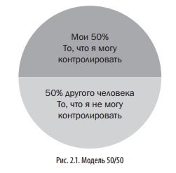 Правило 50%: Контролируйте то, ЧТО в вашей власти