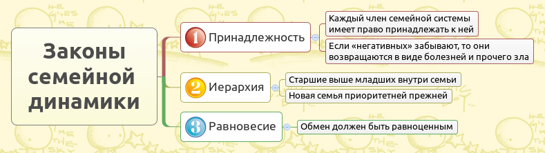 Порядки любви по Хеллингеру: КАК расставить всё по своим местам