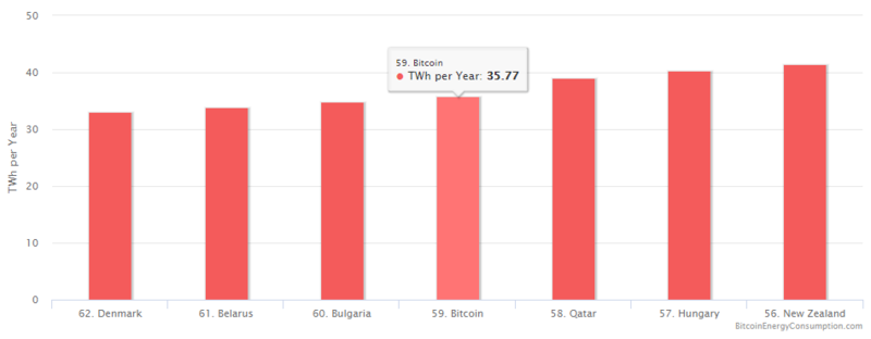 Энергопотребление сети Bitcoin превысило энергопотребление Беларуси
