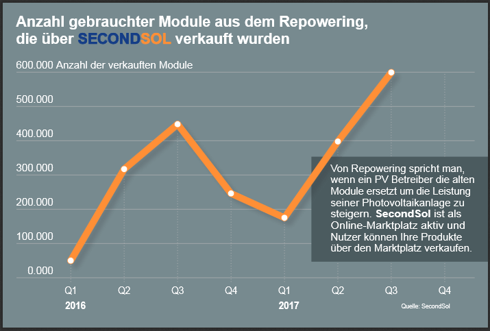 В Германии резко растет рынок солнечных батарей, бывших в употреблении