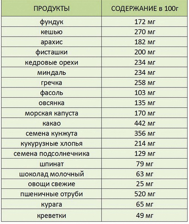 8 продуктов с высоким содержанием магния,полезного при бессоннице и  лечении других заболеваний