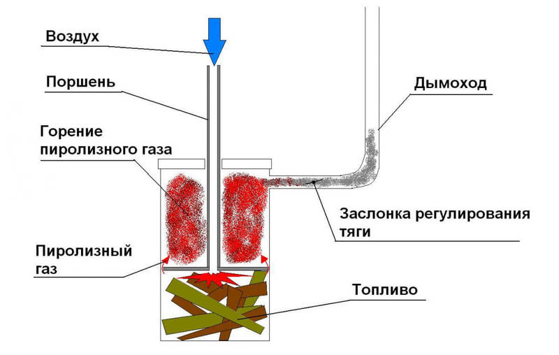 Пиролизная печь из газового баллона. Особенности изготовления