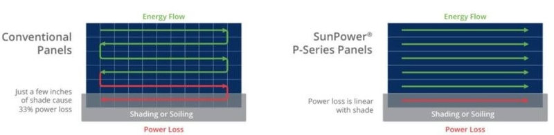 Новая конструкция солнечных панелей SunPower повышает эффективность на 15%