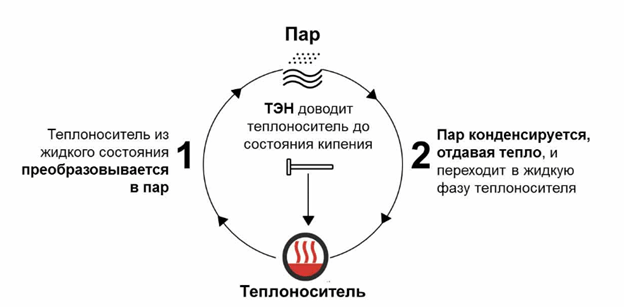 Электрообогреватели парокапельного типа