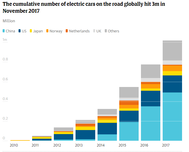 Число электромобилей в мире превысило 3 млн