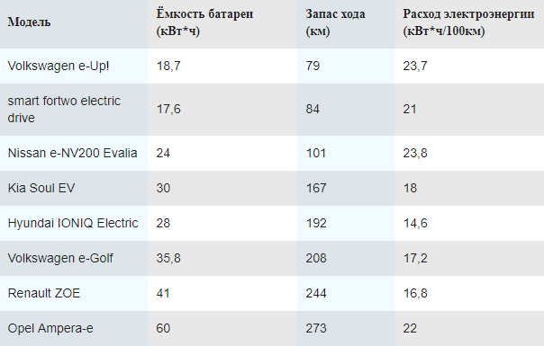 Тенденция к росту: сравнительный тест 8 электромобилей на дальность пробега