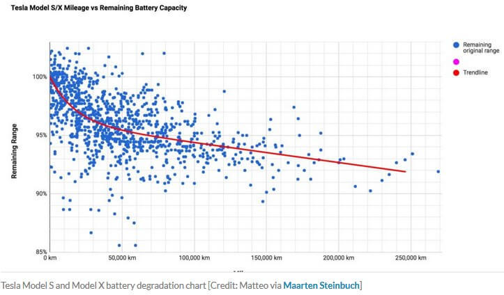 Исследование: износ батарей Tesla составит всего 20% при пробеге 840 тыс км