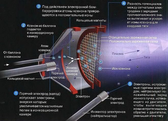 Реактивная тяга или как устроен ионный реактивный двигатель