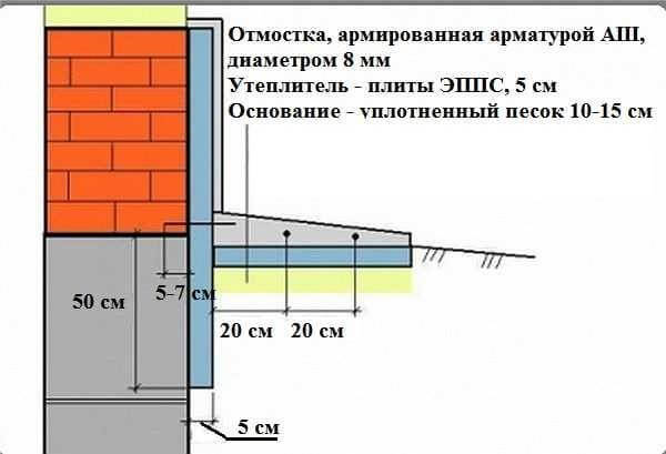 Как своими руками сделать утепленную отмостку: пошаговая инструкция