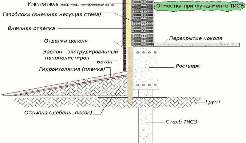 Как своими руками сделать утепленную отмостку: пошаговая инструкция