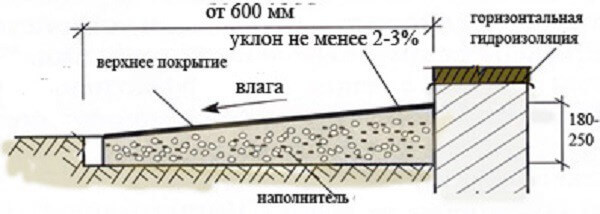 Как своими руками сделать утепленную отмостку: пошаговая инструкция