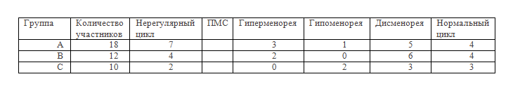 Нарушения цикла: причины и лечение согласно Аюрведе