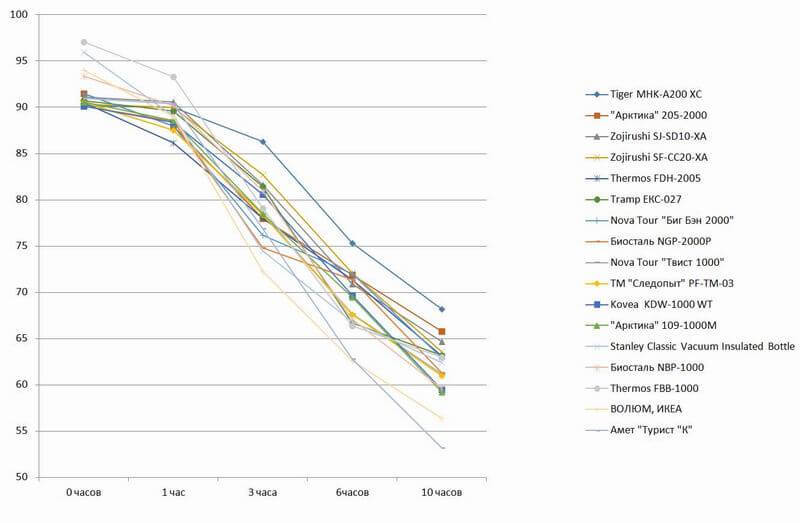 Большой тест термосов. Личный опыт и тесты на себе