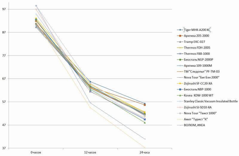 Большой тест термосов. Личный опыт и тесты на себе