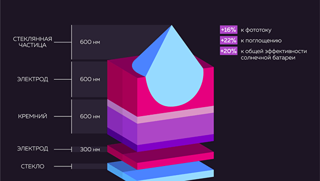 Физики из России создали нанолинзы для солнечных батарей