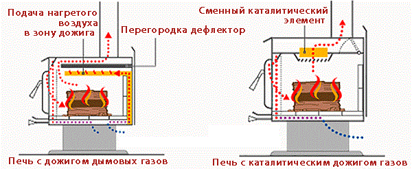 Как уменьшить потенциальный вред для здоровья от печного отопления на дровах