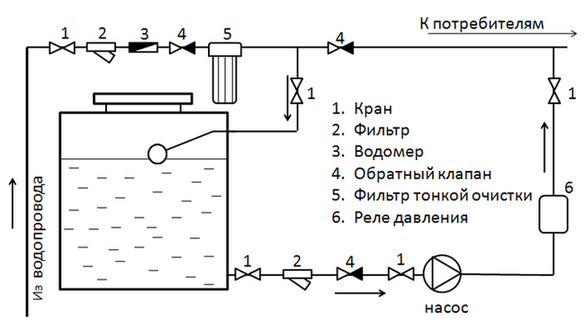 Как сделать систему резервного водоснабжения