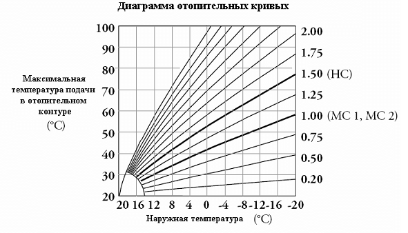 Система погодозависимого управления отоплением