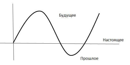 Ни прошлым, ни будущим управлять невозможно