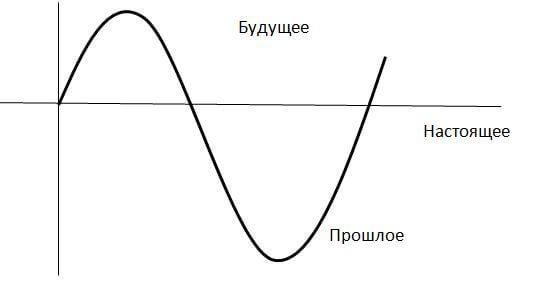 Ни прошлым, ни будущим управлять невозможно