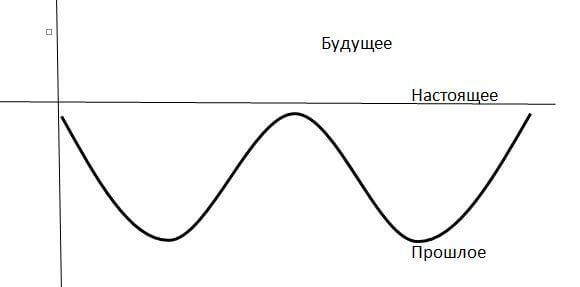 Ни прошлым, ни будущим управлять невозможно