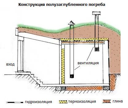 Как построить полузаглубленный погреб