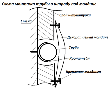 Как спрятать трубы отопления