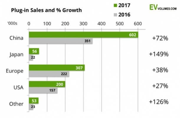 Новый рекорд продаж электромобилей по итогам 2017 года