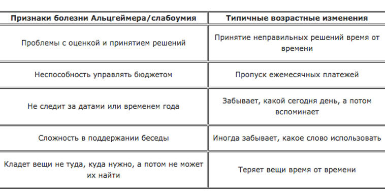 Болезнь Альцгеймера: НЕ ПРОПУСТИТЕ тревожные признаки!