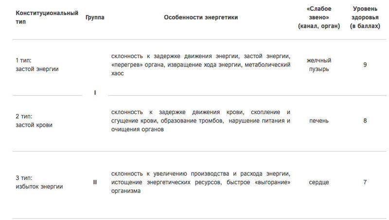 9 конституциональных типов китайской медицины