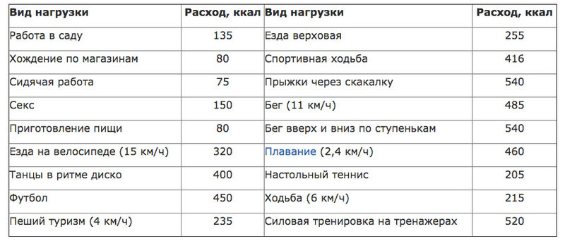 Таблица расхода калорий 