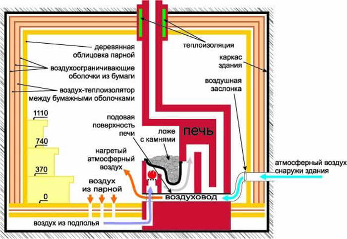 Как сделать теплый пол от печки в бане