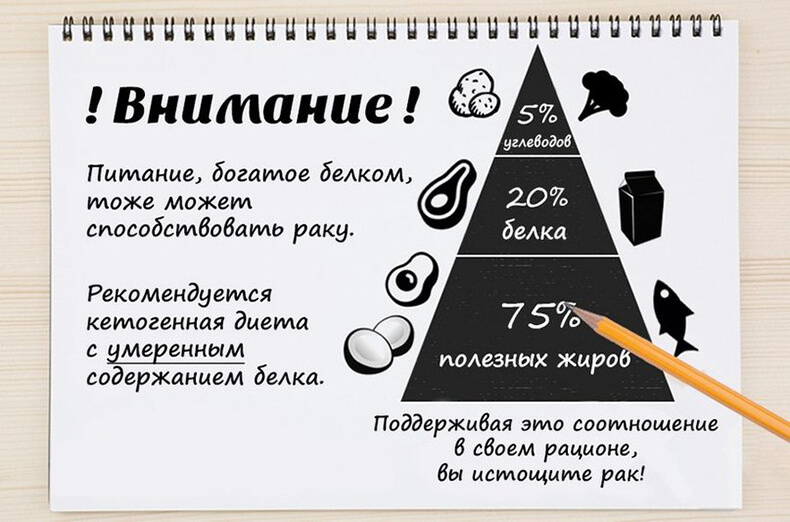 Кетогенная диета при раке