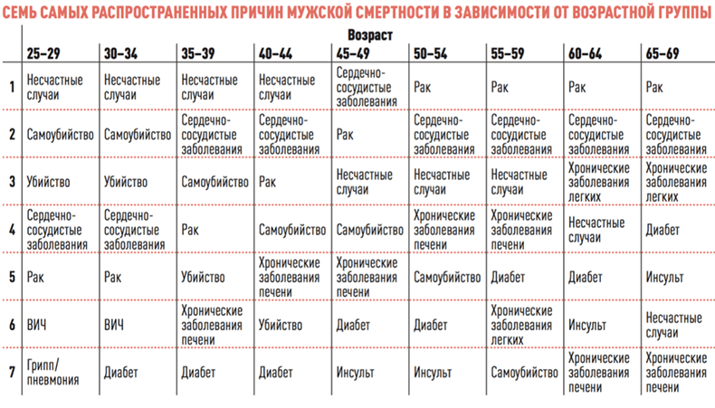 Факторы, которые сокращают жизнь мужчины