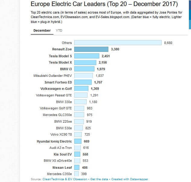 Renault Zoe стал «Лучшим электромобилем года» сразу в трех рейтингах